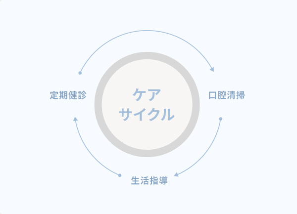 「習慣化」することで、歯のケアサイクルを身に付ける